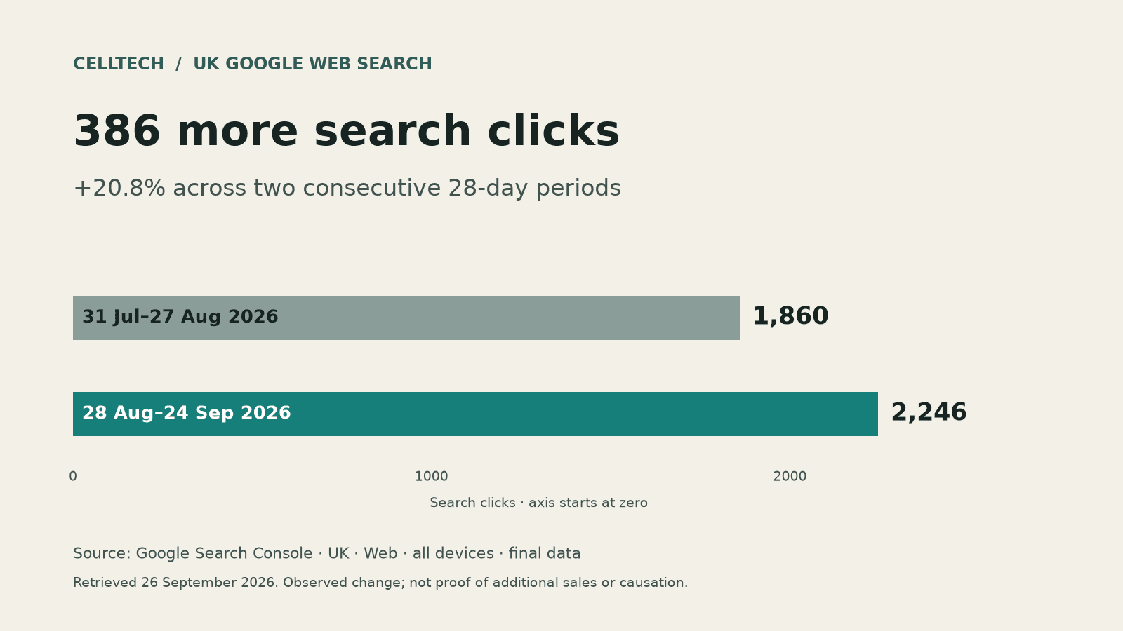 Celltech UK Google search clicks increased from 1,860 to 2,246 across consecutive 28-day periods: up 20.8%.