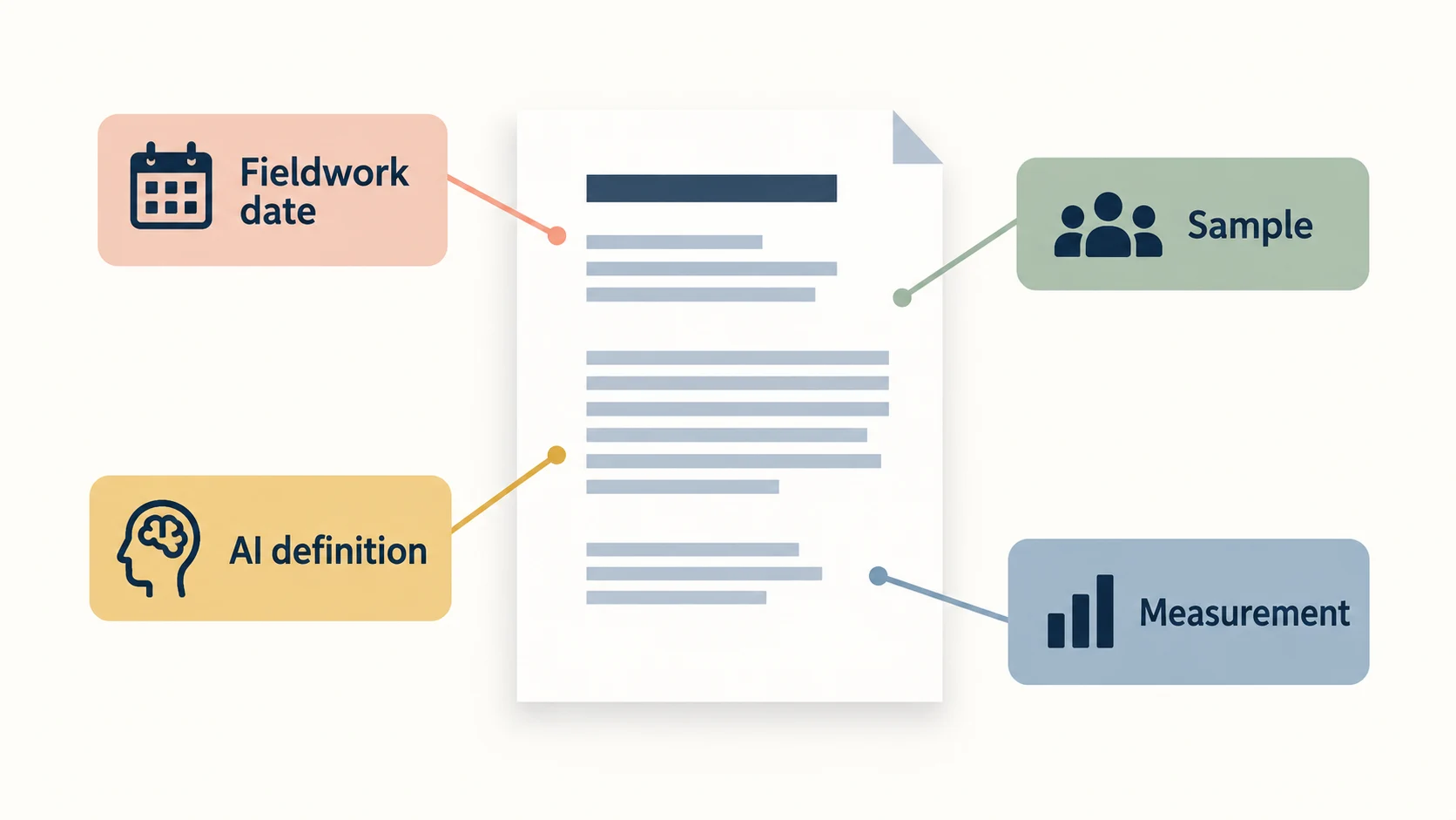 A document with four checks: fieldwork date, sample, AI definition and measurement.