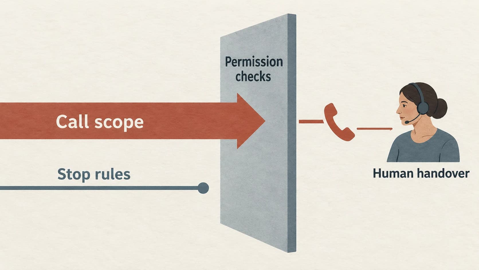 A diagram connecting call scope, permission checks, human handover and stop rules.