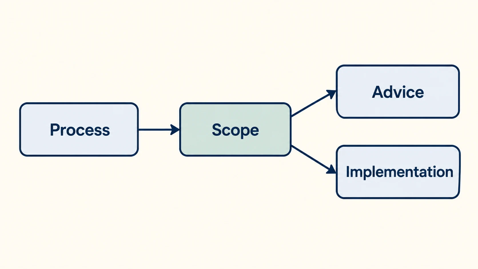 Diagram showing a Process box leading to a Scope box that forks into two options, Advice and Implementation.