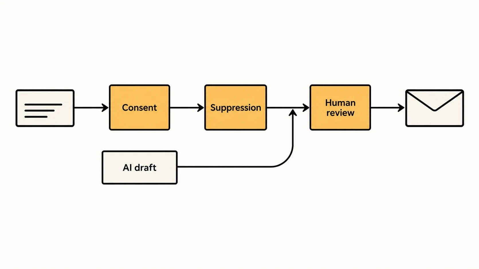 Two-colour diagram of a blank message passing consent and suppression gates beside an AI drafting lane, then a human review gate, before sending.