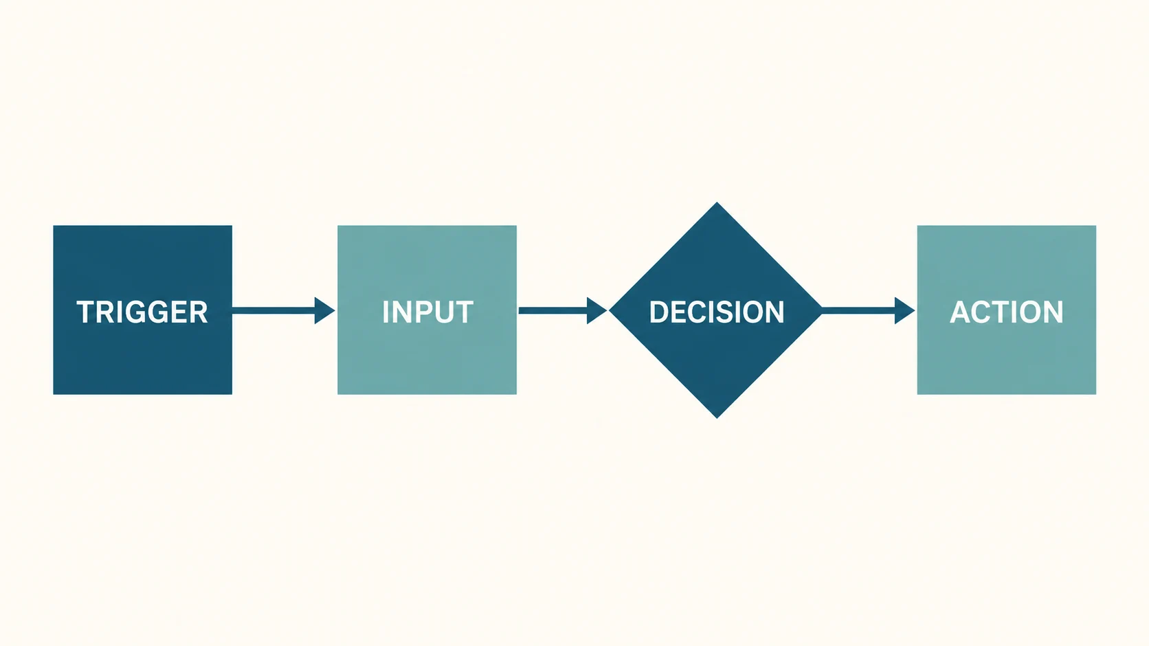Flat explanatory diagram showing a left-to-right chain of a trigger, an input, a decision point and an action, the four stages joined by arrows.