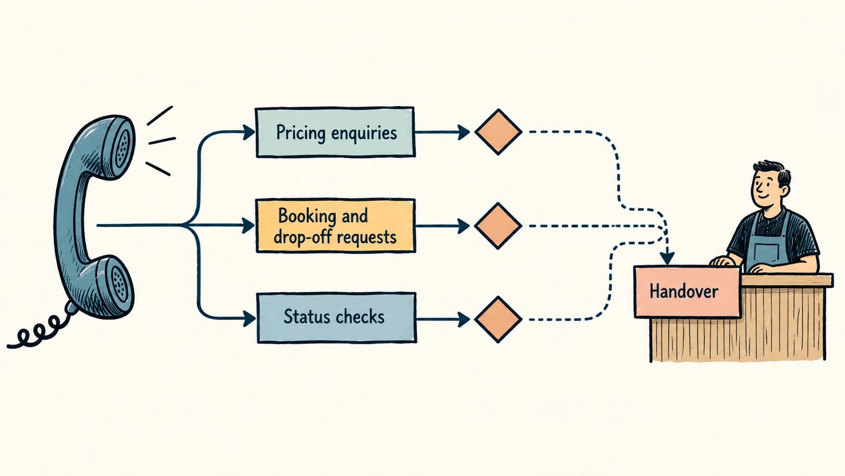 Flat call-flow diagram where one phone handset branches into three labelled lanes — Pricing enquiries, Booking and drop-off requests, Status checks — each feeding a dotted route to a single Handover box.