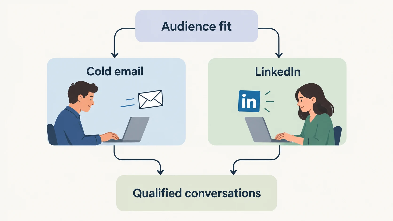 Clean flat diagram with an Audience fit label above two side-by-side panels labelled Cold email and LinkedIn, both arrowing down into a single shared panel labelled Qualified conversations.