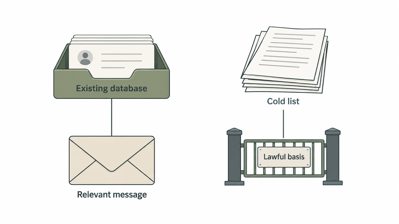 A flat two-column explanatory diagram contrasting an existing database feeding a relevant message with a cold list that first passes a lawful-basis gate, labelled with four short plain-text terms.