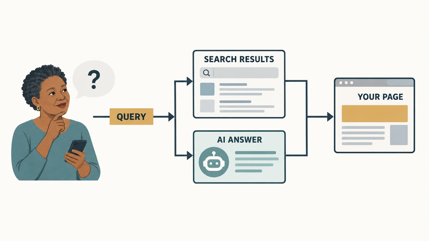 Flat explanatory diagram in which a woman asks a query that forks into boxes labelled Search results and AI answer, both arrows converging into a box labelled Your page.