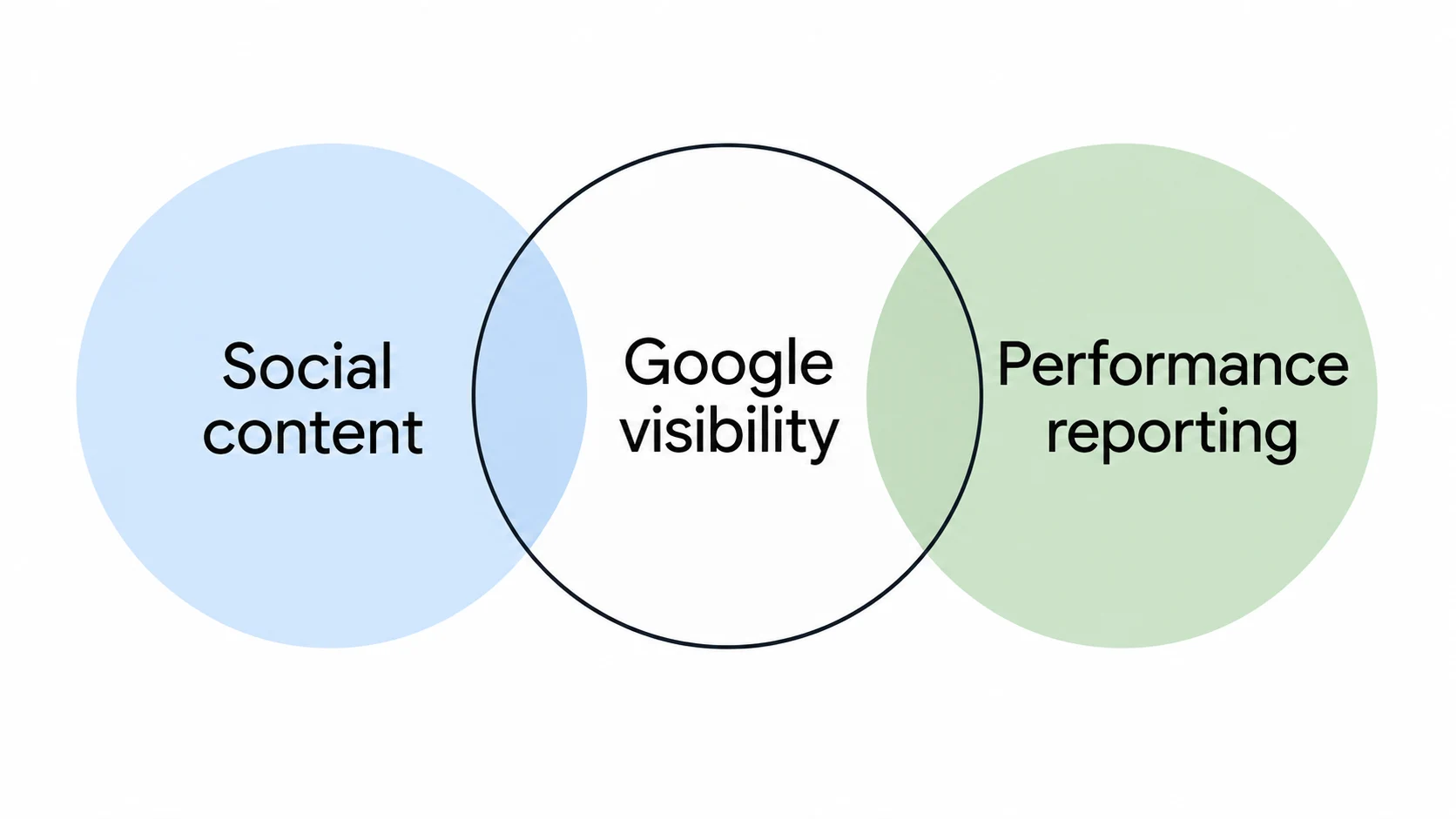 Three overlapping circles labelled Social content, Google visibility and Performance reporting.