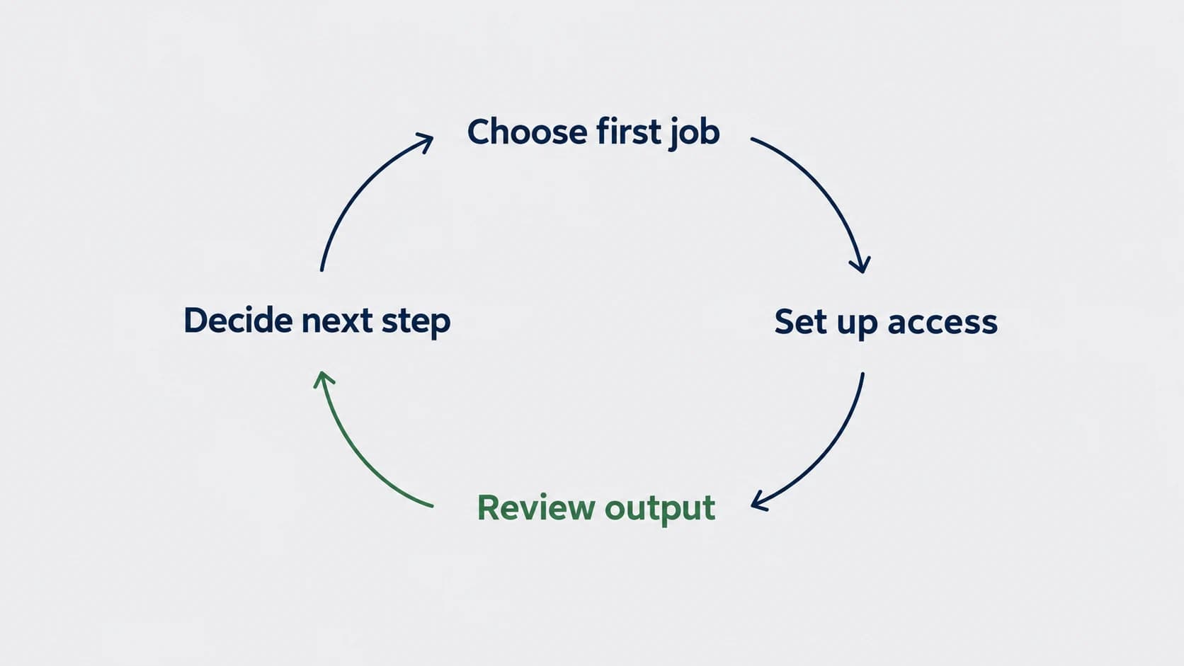 An open circular four-stage diagram for choosing a task, setting up access, reviewing output and deciding the next step.