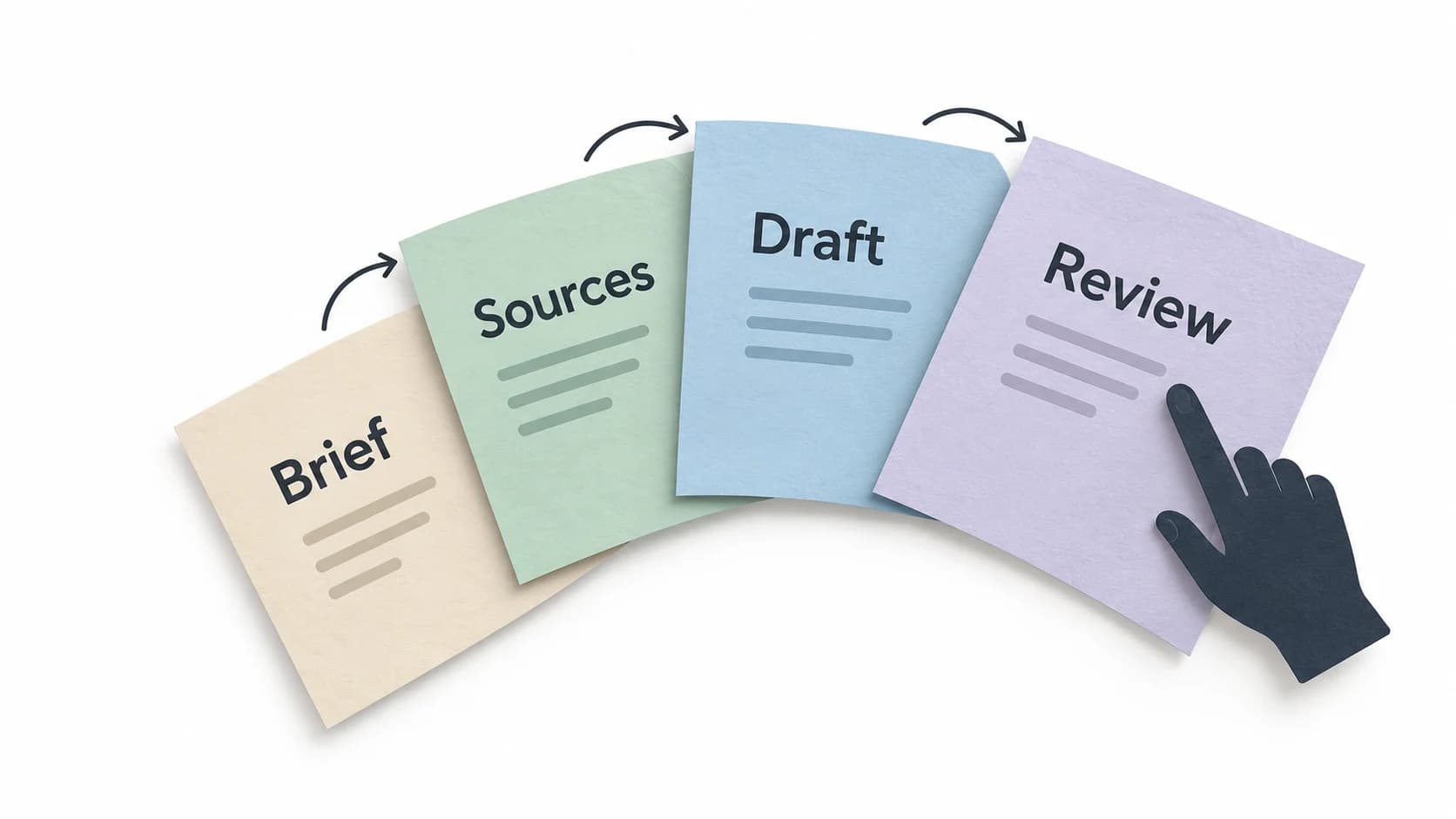 A curved sequence of paper leaves labelled Brief, Sources, Draft and Review, with a pointer at Review.
