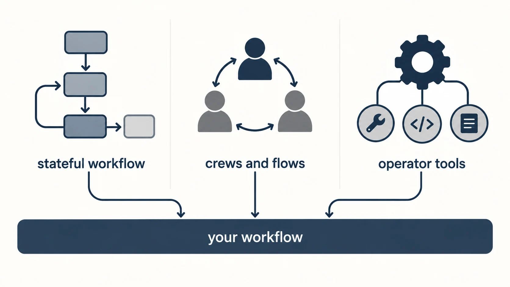 Flat two-tone diagram with three labelled columns — stateful workflow, crews and flows, operator tools — feeding one shared band labelled your workflow.