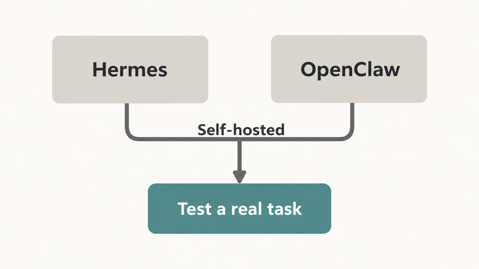 Diagram showing Hermes and OpenClaw boxes joined as self-hosted agents above a single flow to testing a real task.