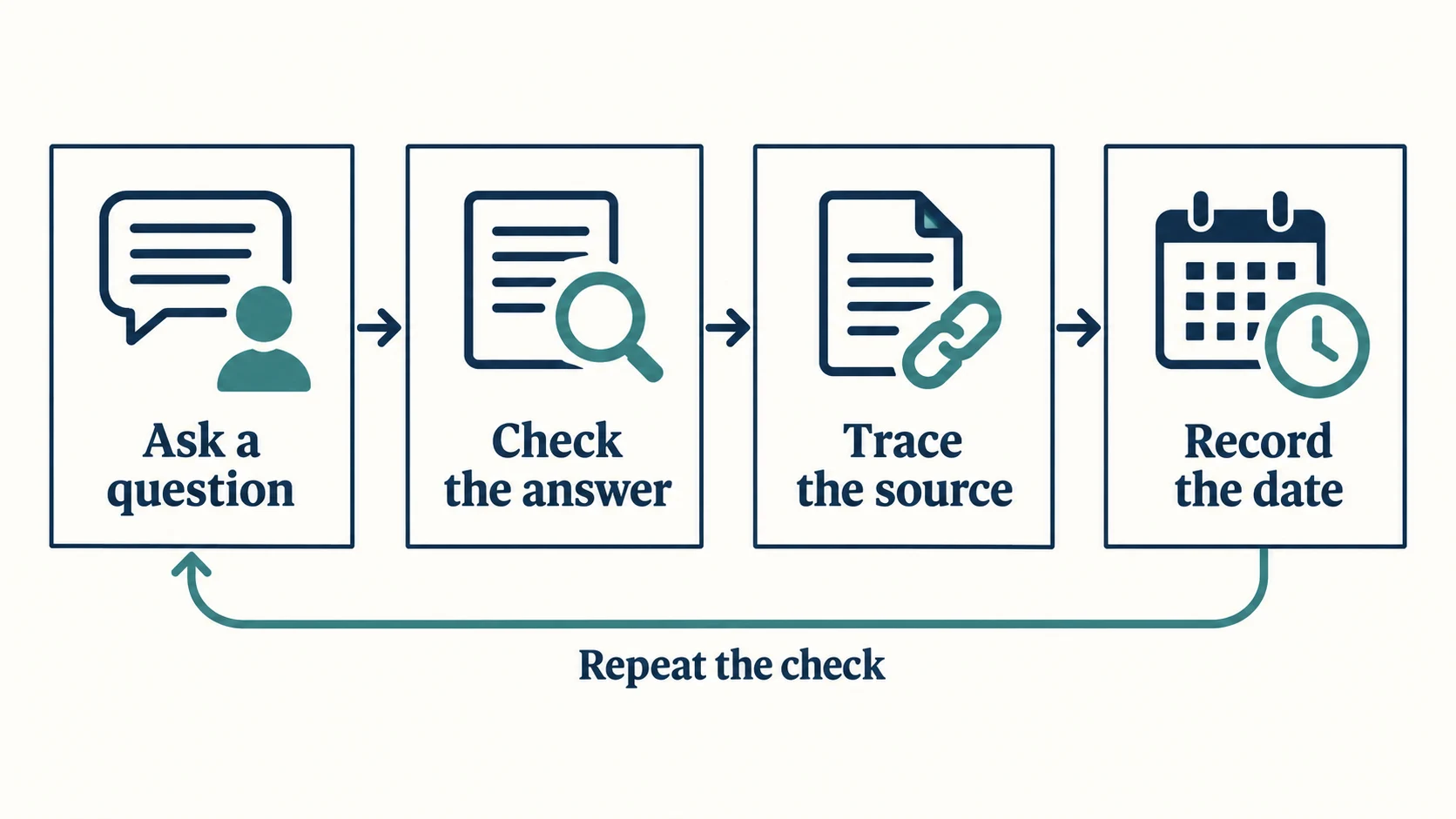 A four-step diagram: ask a question, check the answer, trace the source and record the date, with an arrow returning to repeat the check.