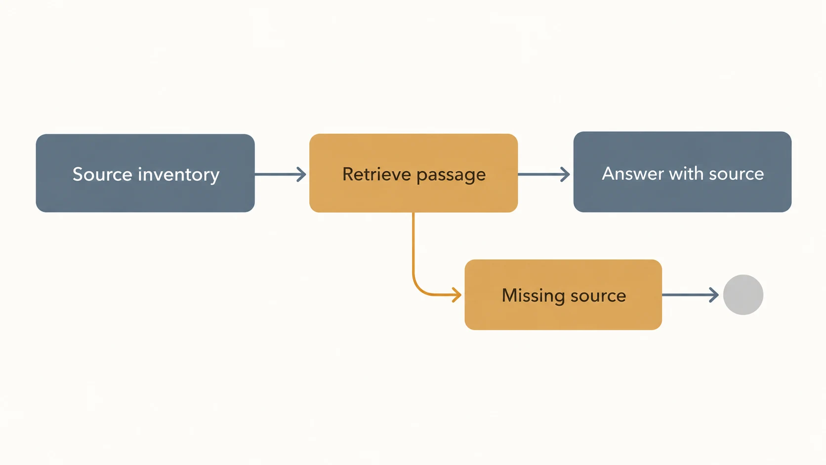 A flat editorial diagram of four rounded nodes and thin arrows labelled Source inventory, Retrieve passage, Answer with source and Missing source.