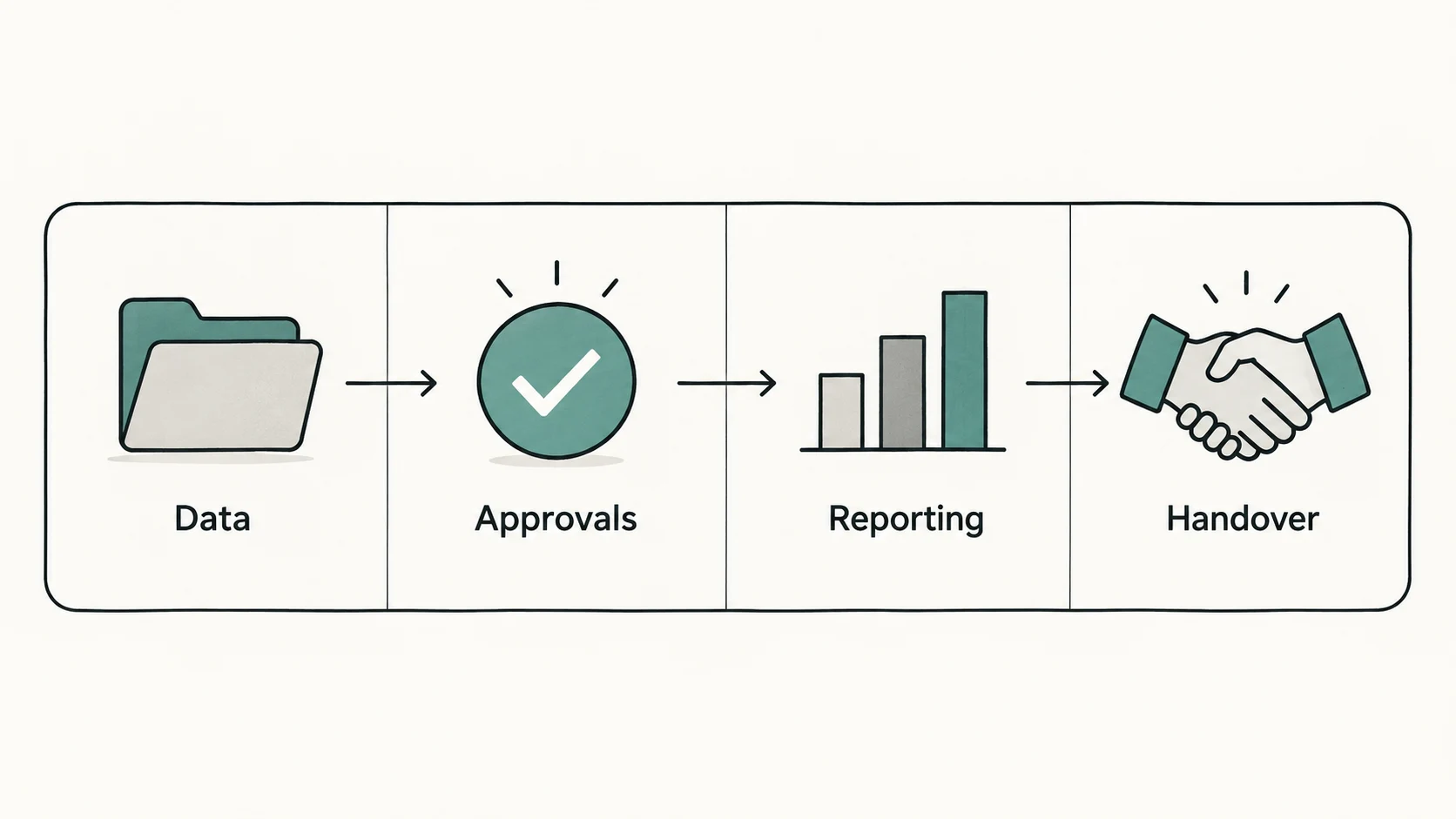 Clean diagram of a written agency scope shown as a rounded rectangle split into four labelled quadrants — Data, Approvals, Reporting, Handover — each with a small pictogram.