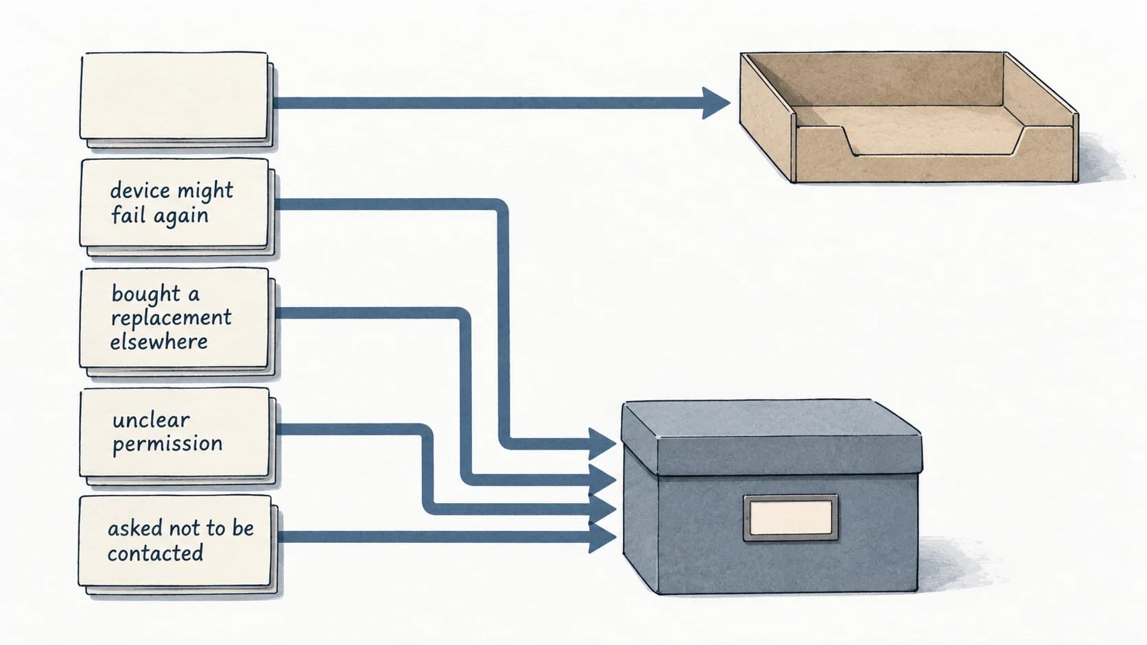 Flat explanatory diagram: a column of blank record cards on the left; the top card follows a horizontal arrow to an open tray while three lower cards divert downward to a closed shelf, each carrying a short situation label.
