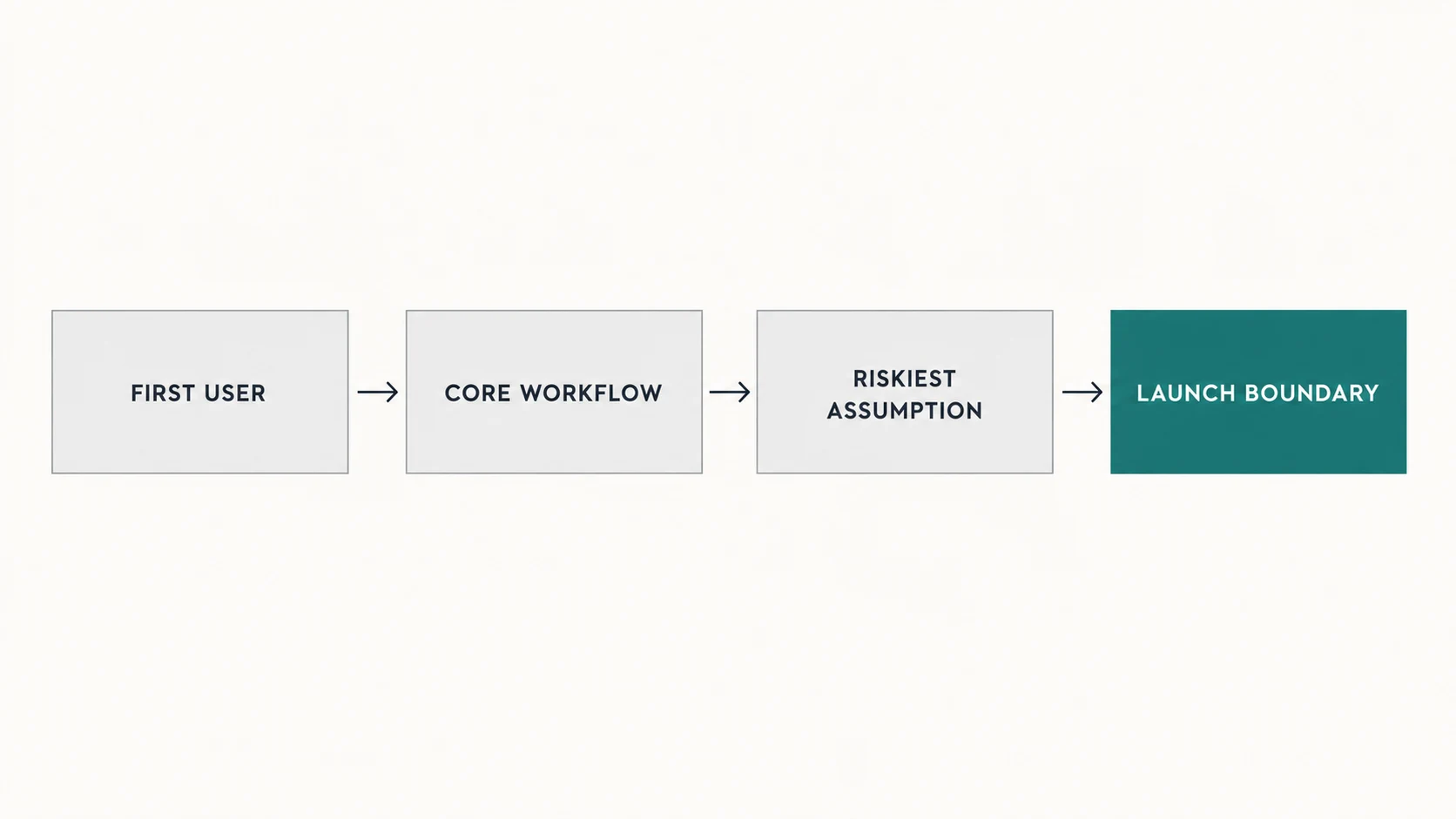 A simple four-step flow diagram reading First user, Core workflow, Riskiest assumption, Launch boundary, with the final box in teal.