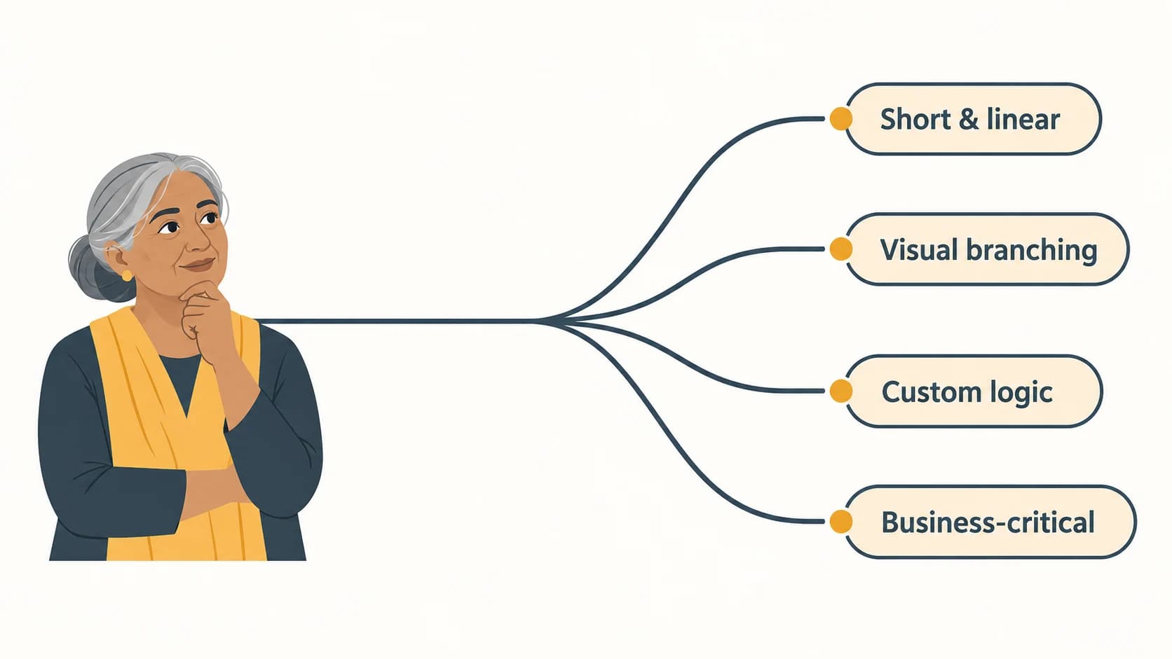 A flat explanatory diagram in which a small figure of an older South Asian British woman with grey hair stands at a single branching point leading to four labelled choices: Short & linear, Visual branching, Custom logic and Business-critical.