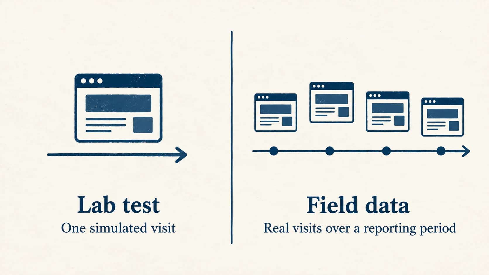 A flat two-panel diagram: the left box shows one browser window labelled Lab test, one simulated visit; the right box shows several windows across a timeline labelled Field data, real visits over a reporting period.
