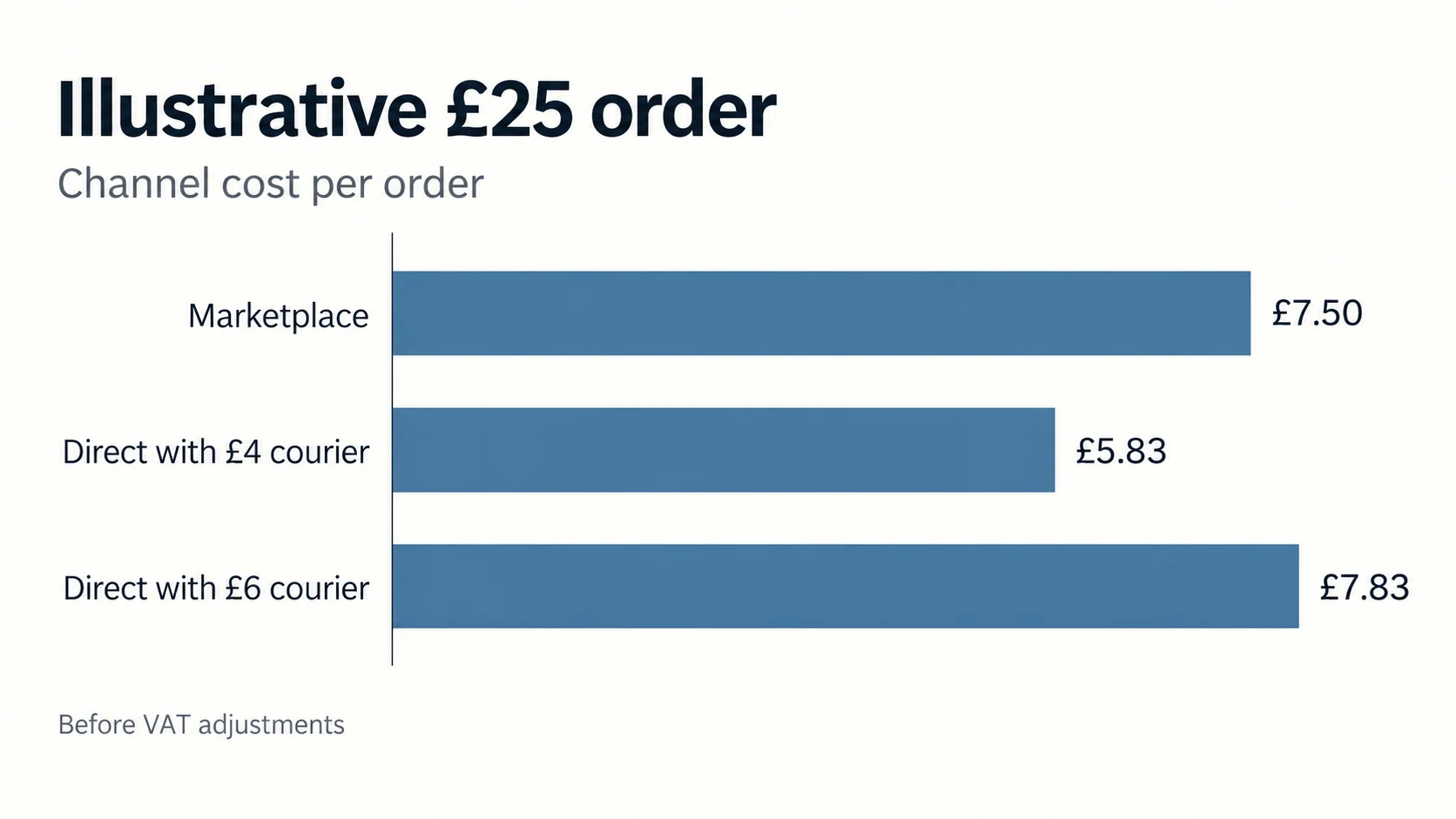 A flat horizontal bar chart with three proportional bars for an illustrative £25 order: Marketplace £7.50, Direct with £4 courier £5.83, and Direct with £6 courier £7.83.