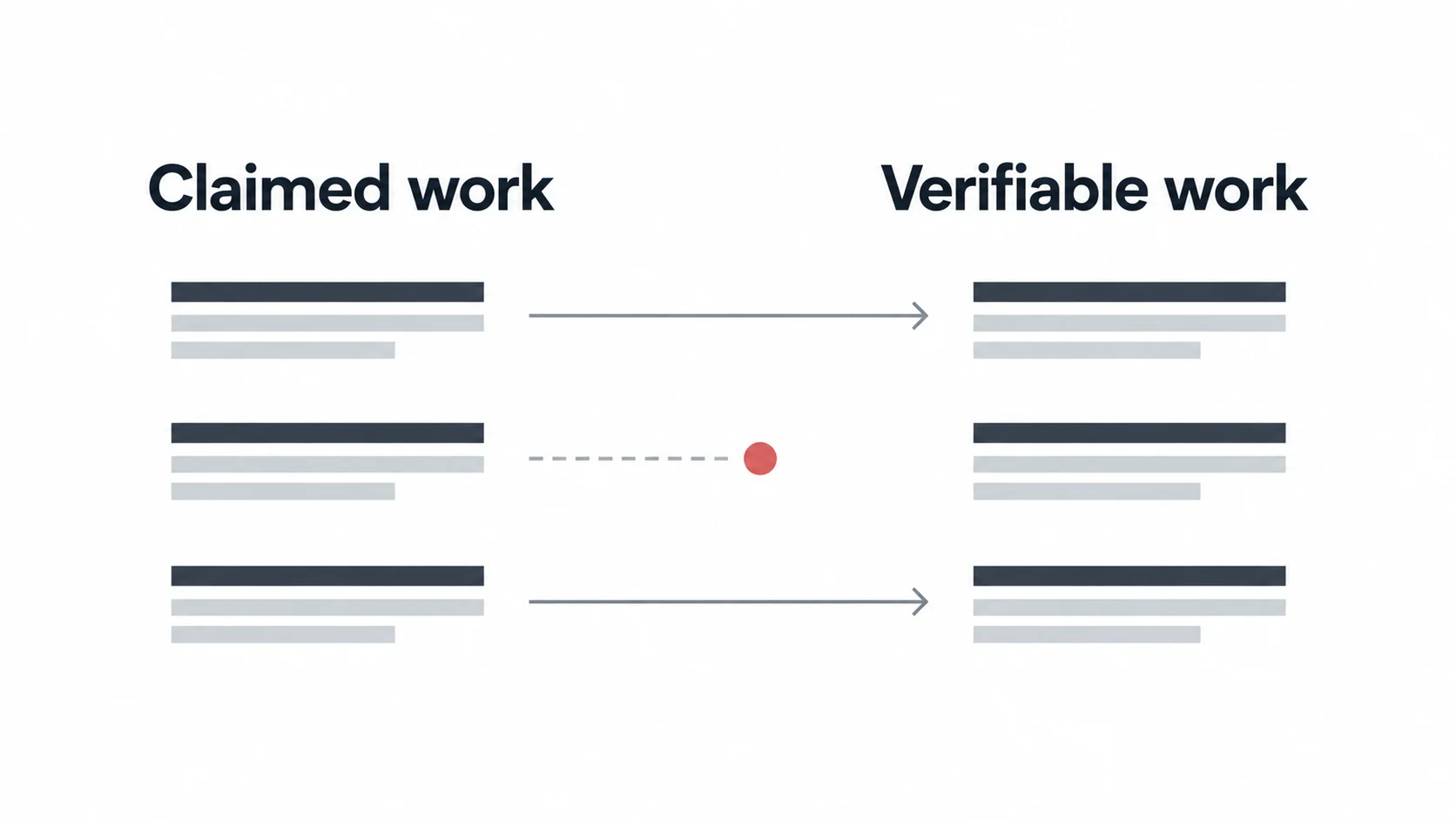 Two columns labelled Claimed work and Verifiable work, with one broken connection marked by a red dot.