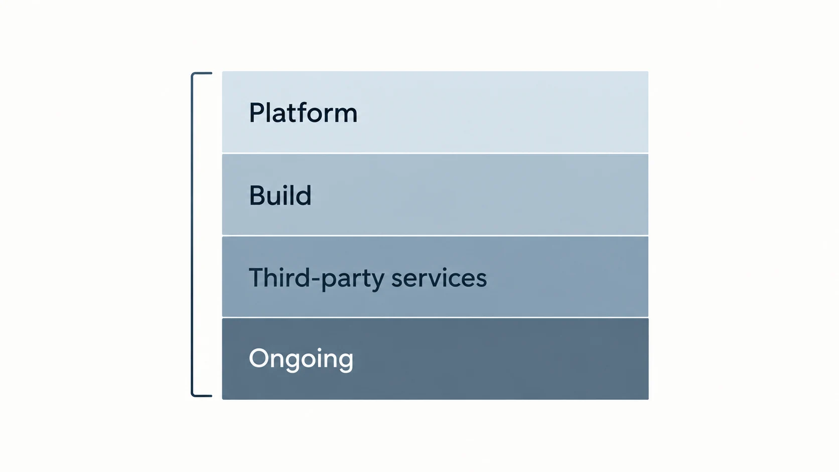 Flat modern diagram of four stacked horizontal bands labelled Platform, Build, Third-party services and Ongoing in a muted blue-grey palette.