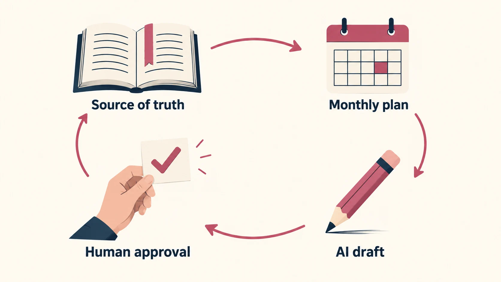 A clockwise workflow from source of truth and monthly plan through an AI draft to human approval.