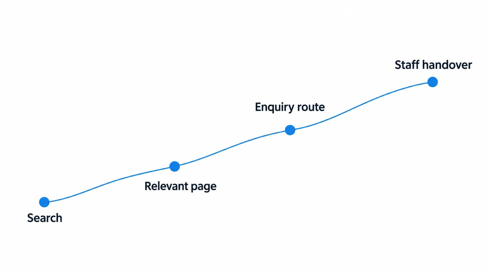 A curved four-stop route map labelled Search, Relevant page, Enquiry route and Staff handover.