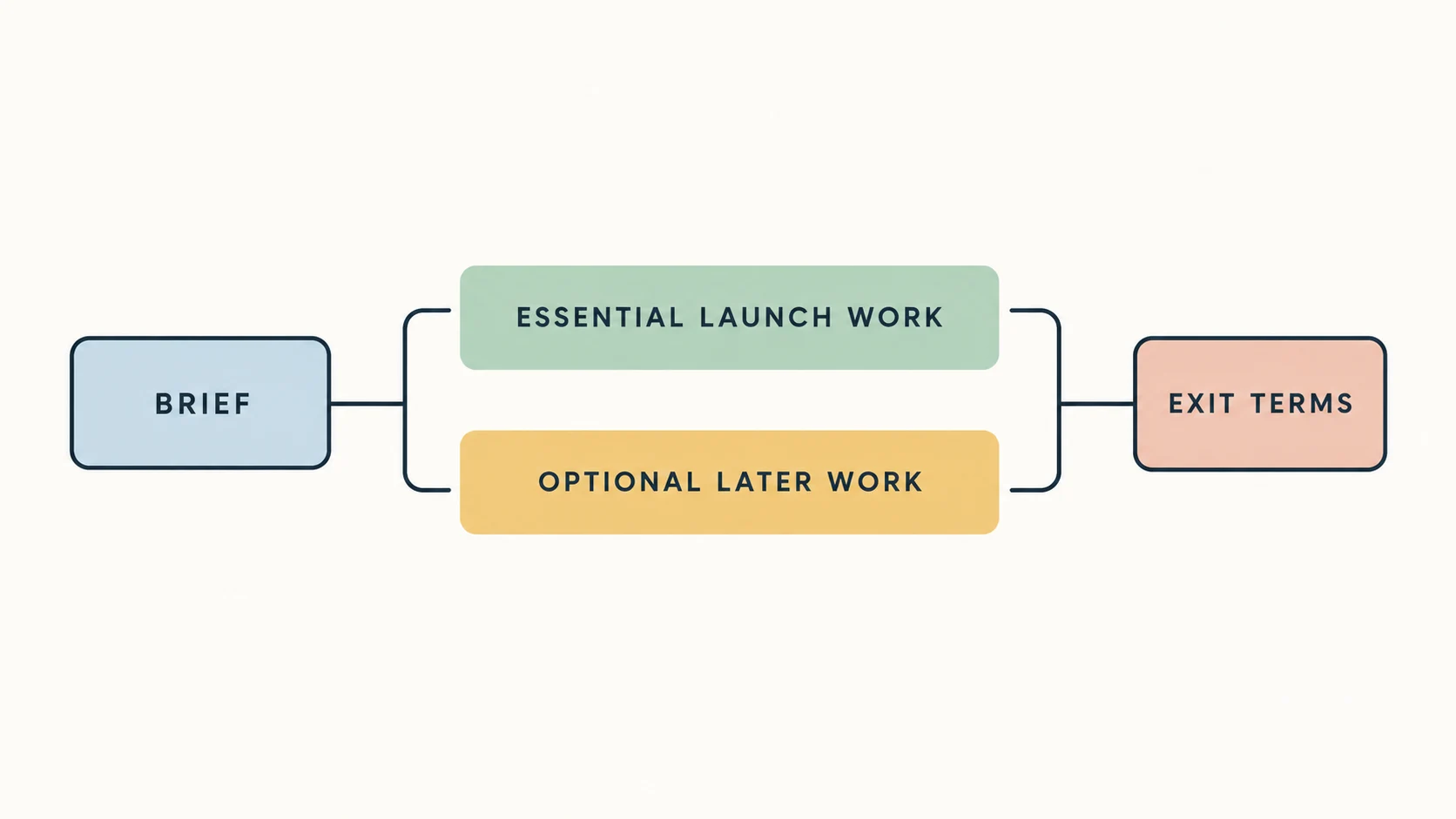 A flat left-to-right diagram where a brief splits into essential launch work and optional later work, ending at exit terms.