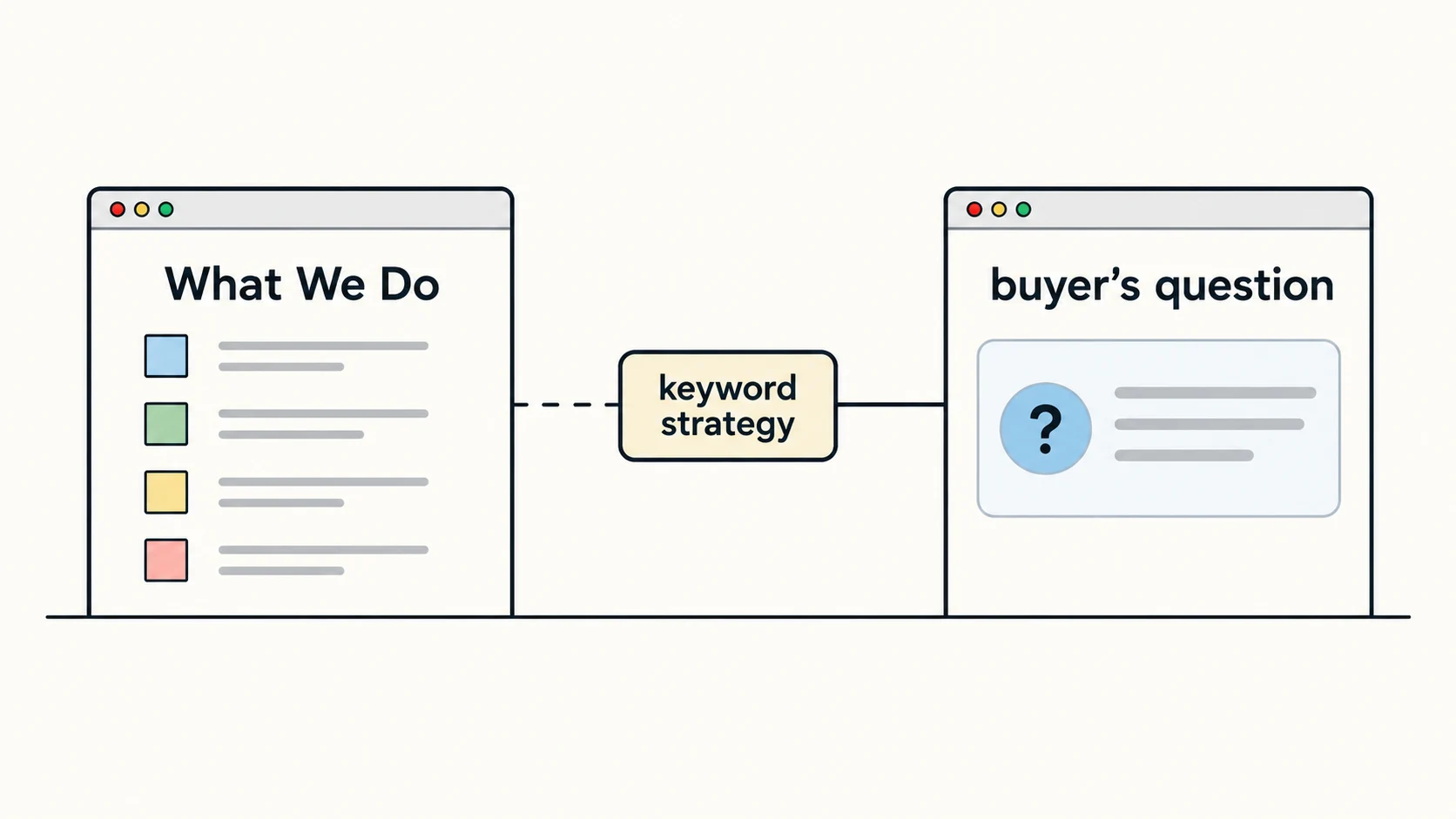 Explanatory diagram comparing a page headed What We Do with a page headed buyer's question, linked by a keyword strategy box with a broken line to the company page.